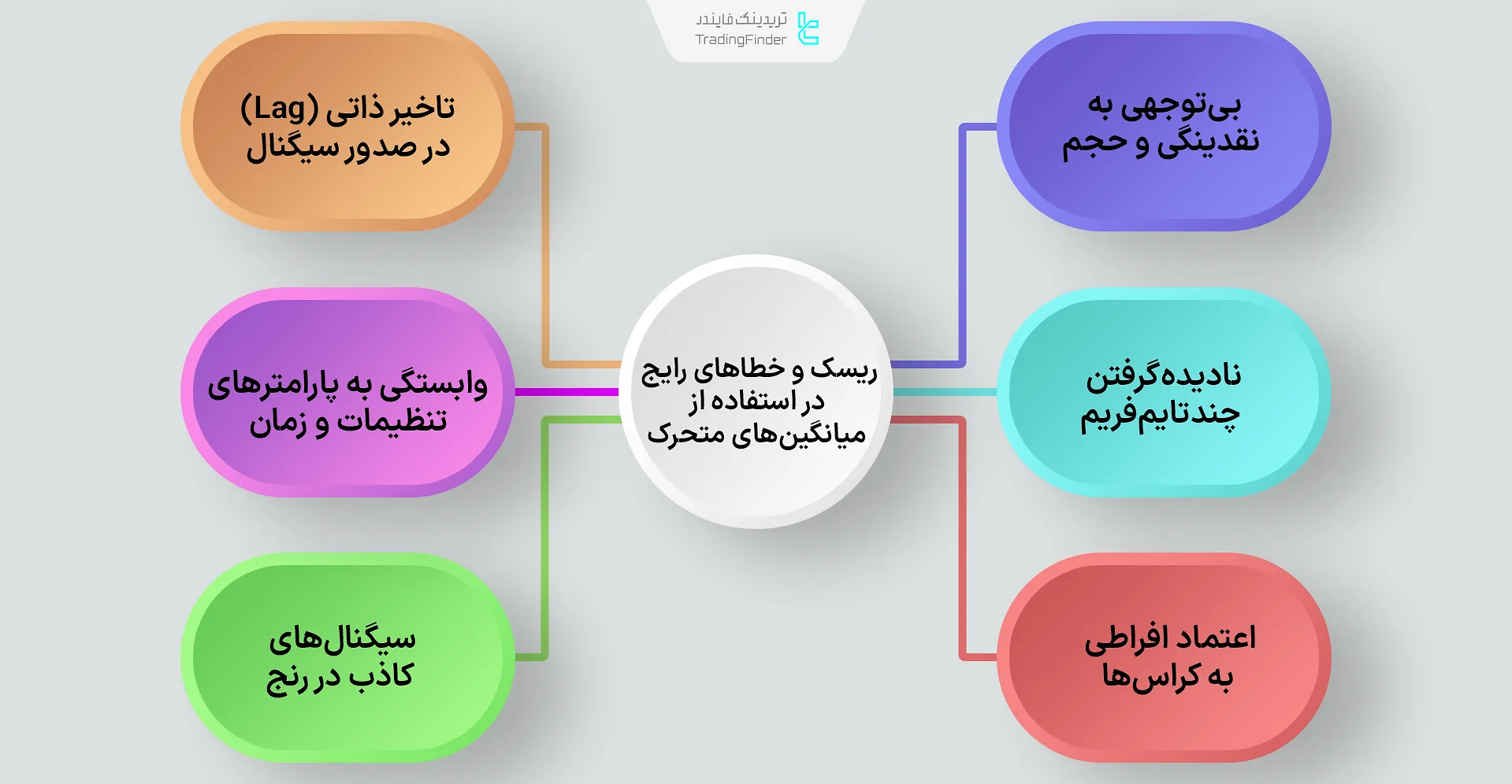 ریسکهای استفاده از میانگین متحرکها