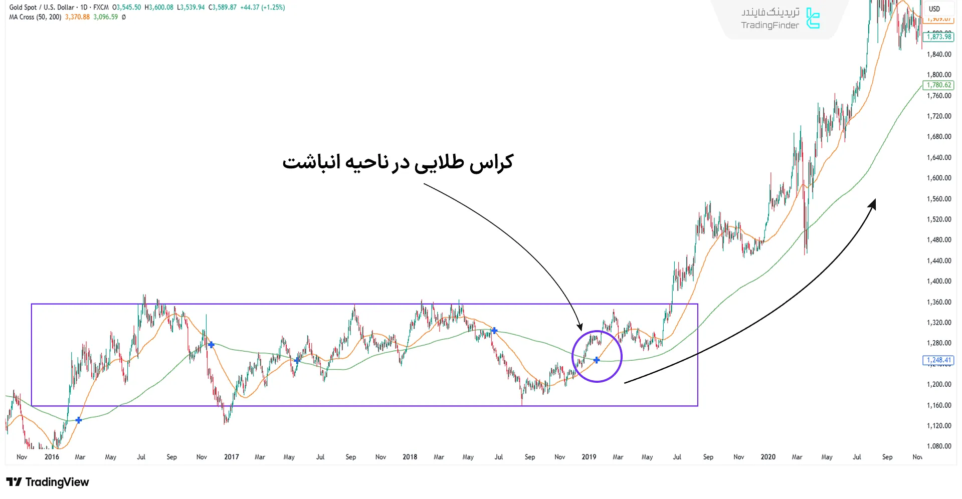کراس طلایی معتبر در نمودار قیمت طلا