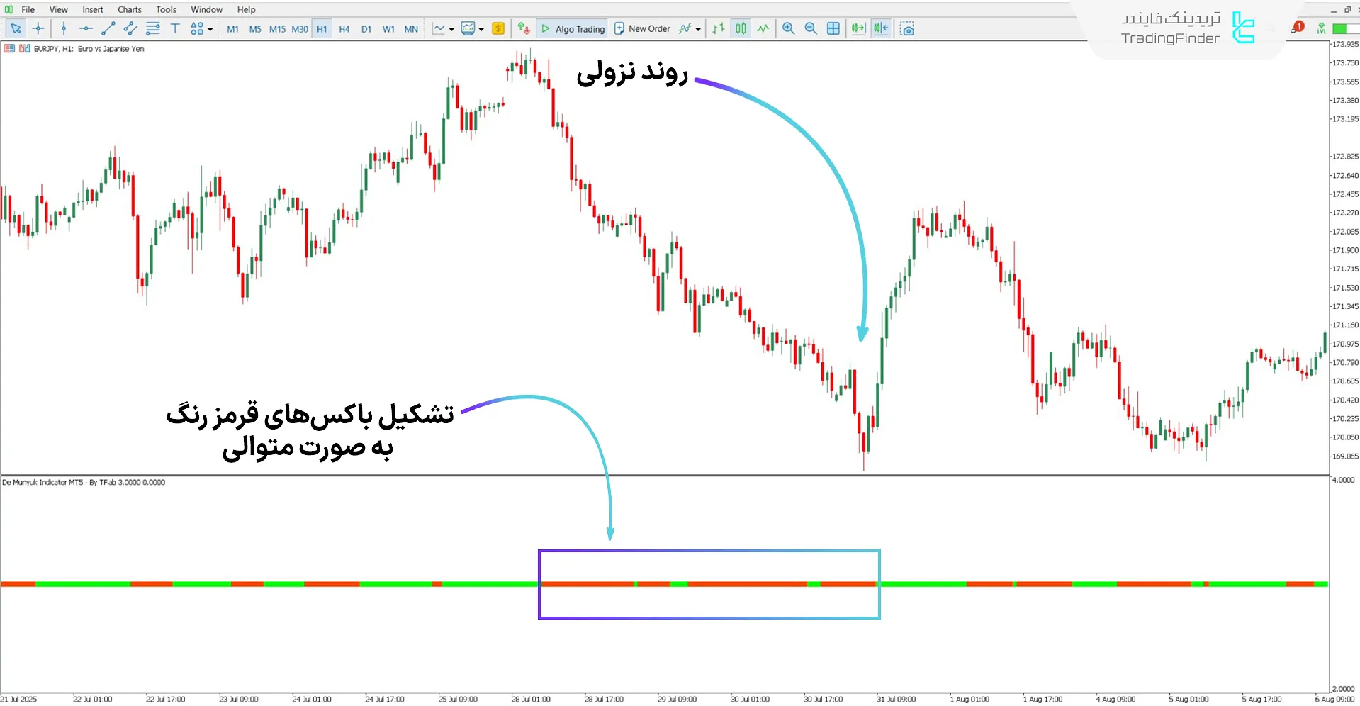 تحلیل روند نزولی با اندیکاتور De Munyuk