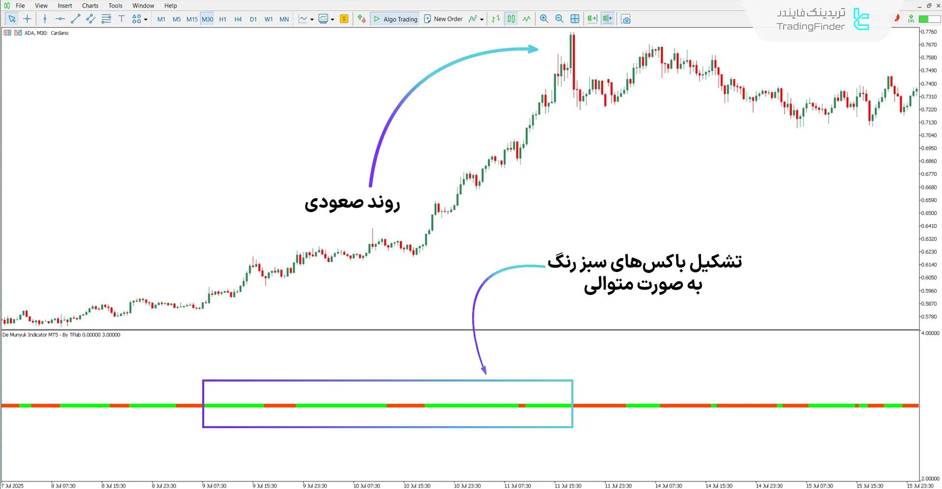 بررسی روند صعودی با اسیلاتور De Munyuk