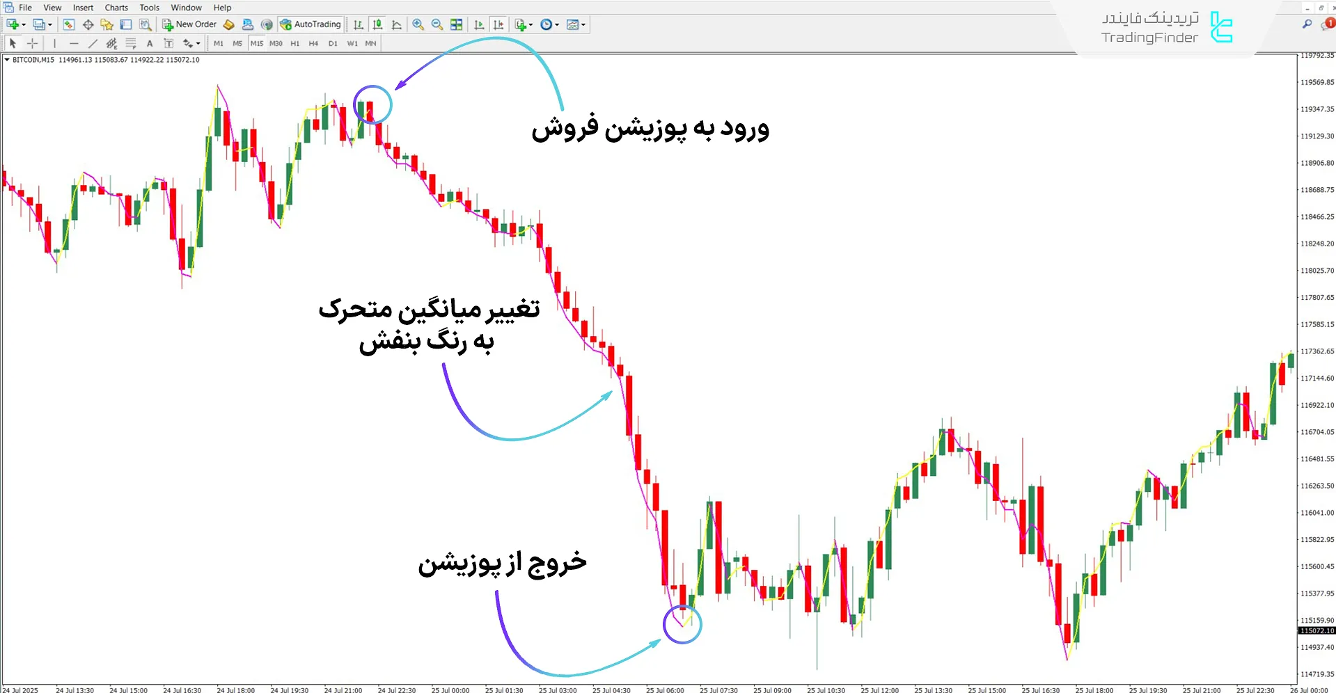اندیکاتور Execute Line در شرایط روند نزولی