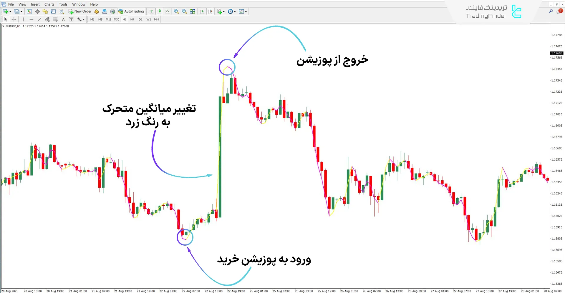 اندیکاتور اجرای خط در شرایط روند صعودی