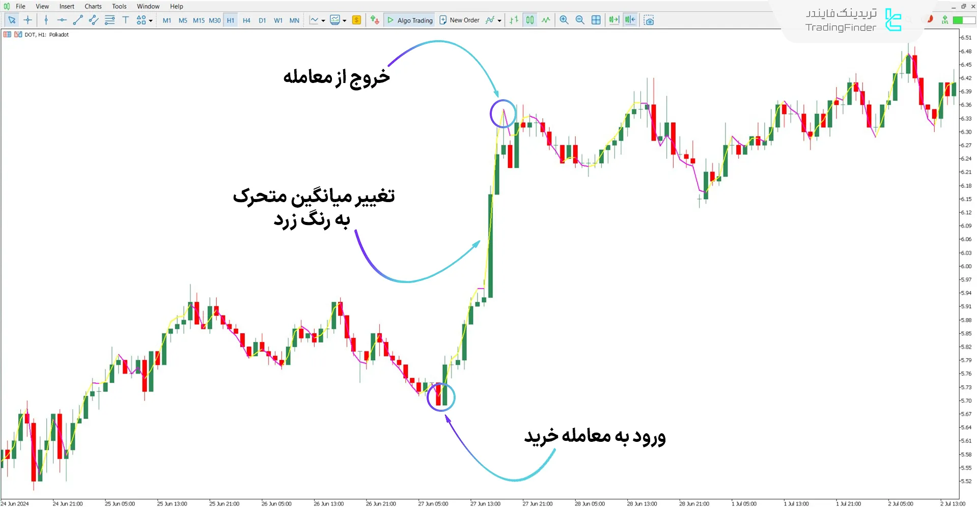 تحلیل روند صعودی با اندیکاتور اجرای خط