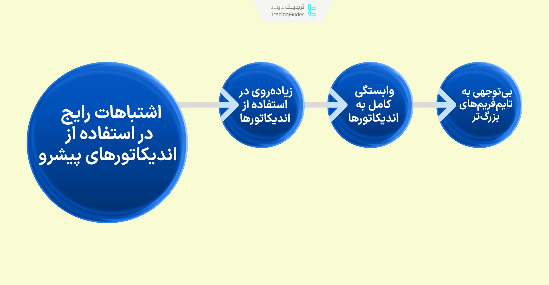 اشتباهات رایج استفاده از اندیکاتورهای پیشرو در ترید