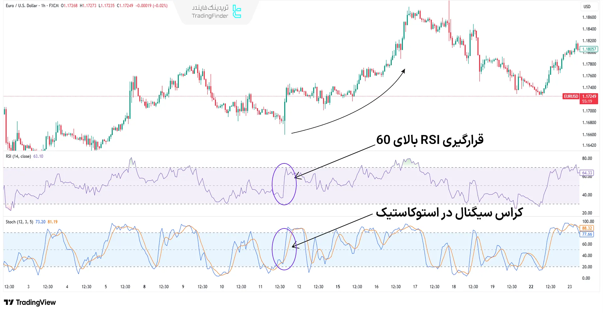 مثال ترکیب دو اندیکاتور پیشرو RSI و Stichastic
