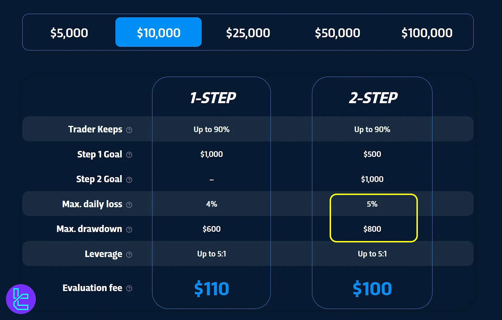 محدودیت‌های دراودان در چالش دو مرحله‌ای بریک اوت پراپ
