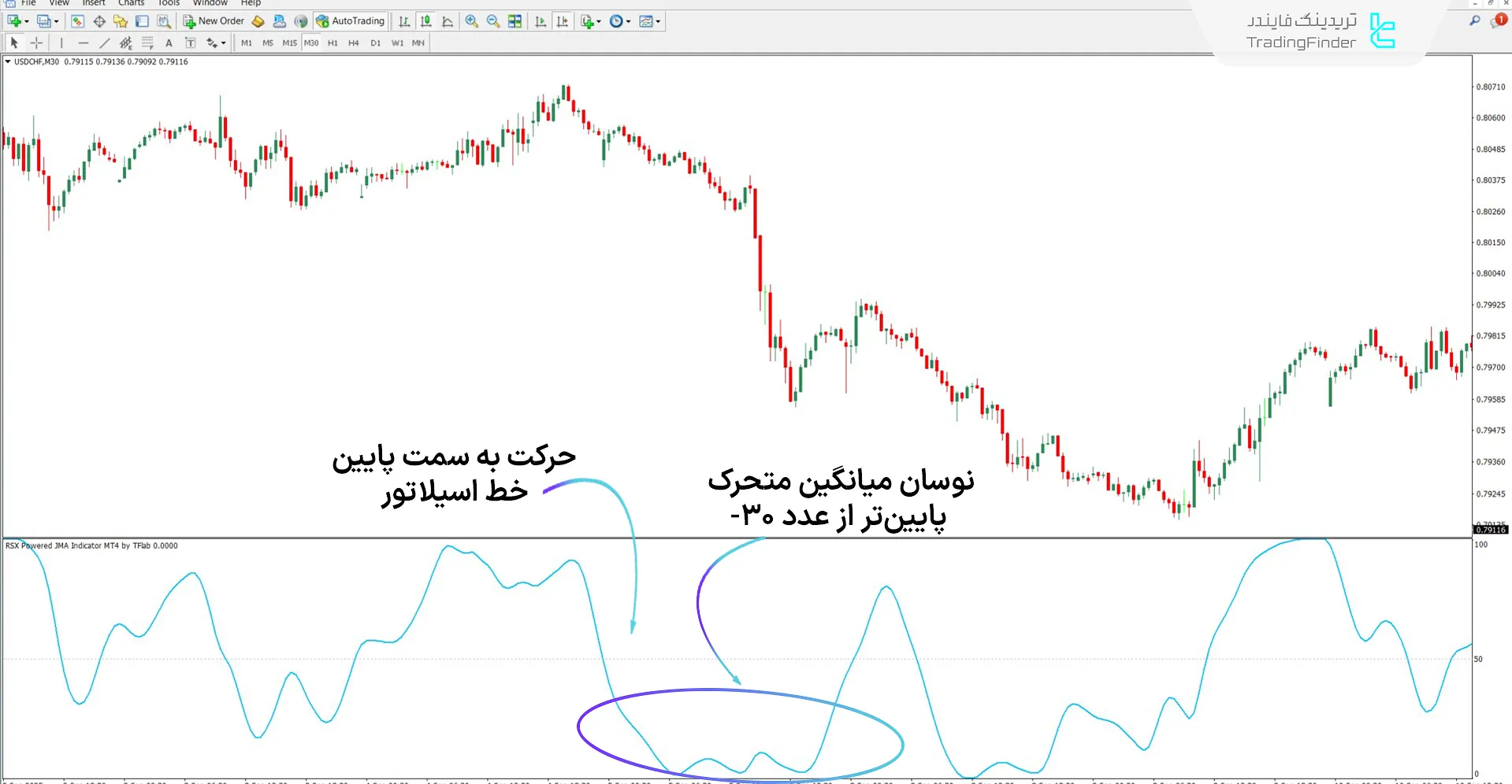 اسیلاتور JMA قدرتگرفته از RSX در روند نزولی