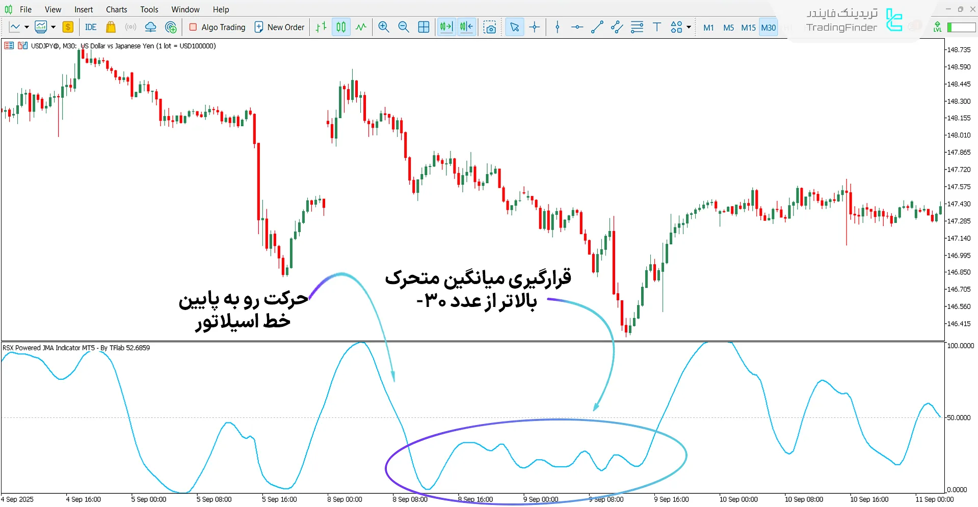 تحلیل روند نزولی با اسیلاتور JMA قدرتگرفته از RSX
