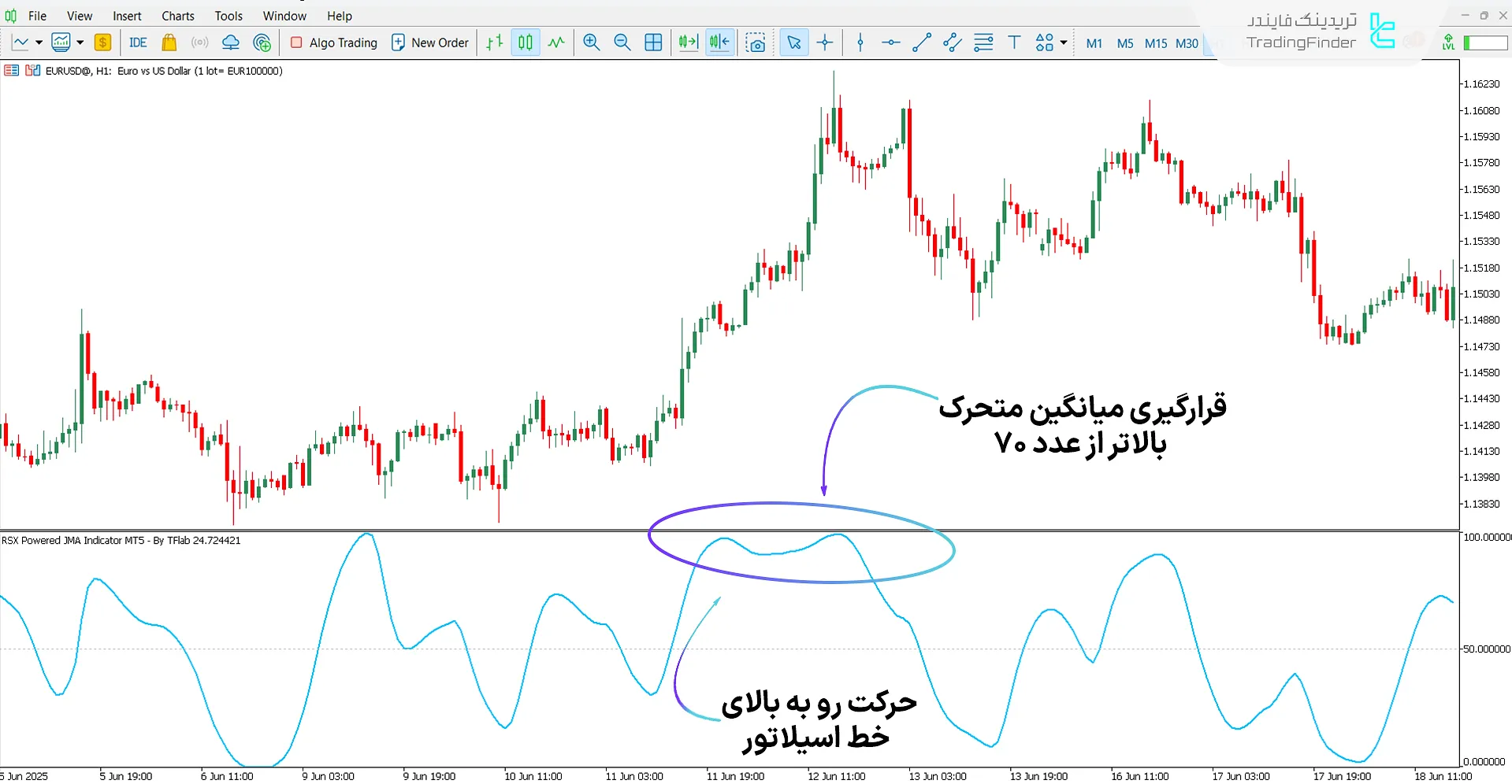 بررسی روند صعودی با اندیکاتور میانگین متحرک ژوریک بر پایه آر اس ایکس