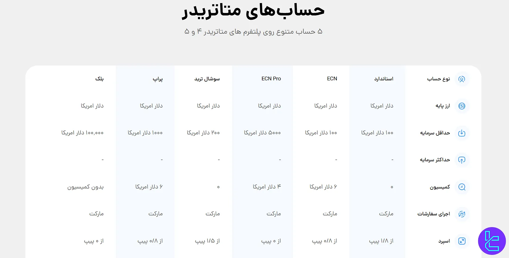 انواع حساب های اوپو فارکس