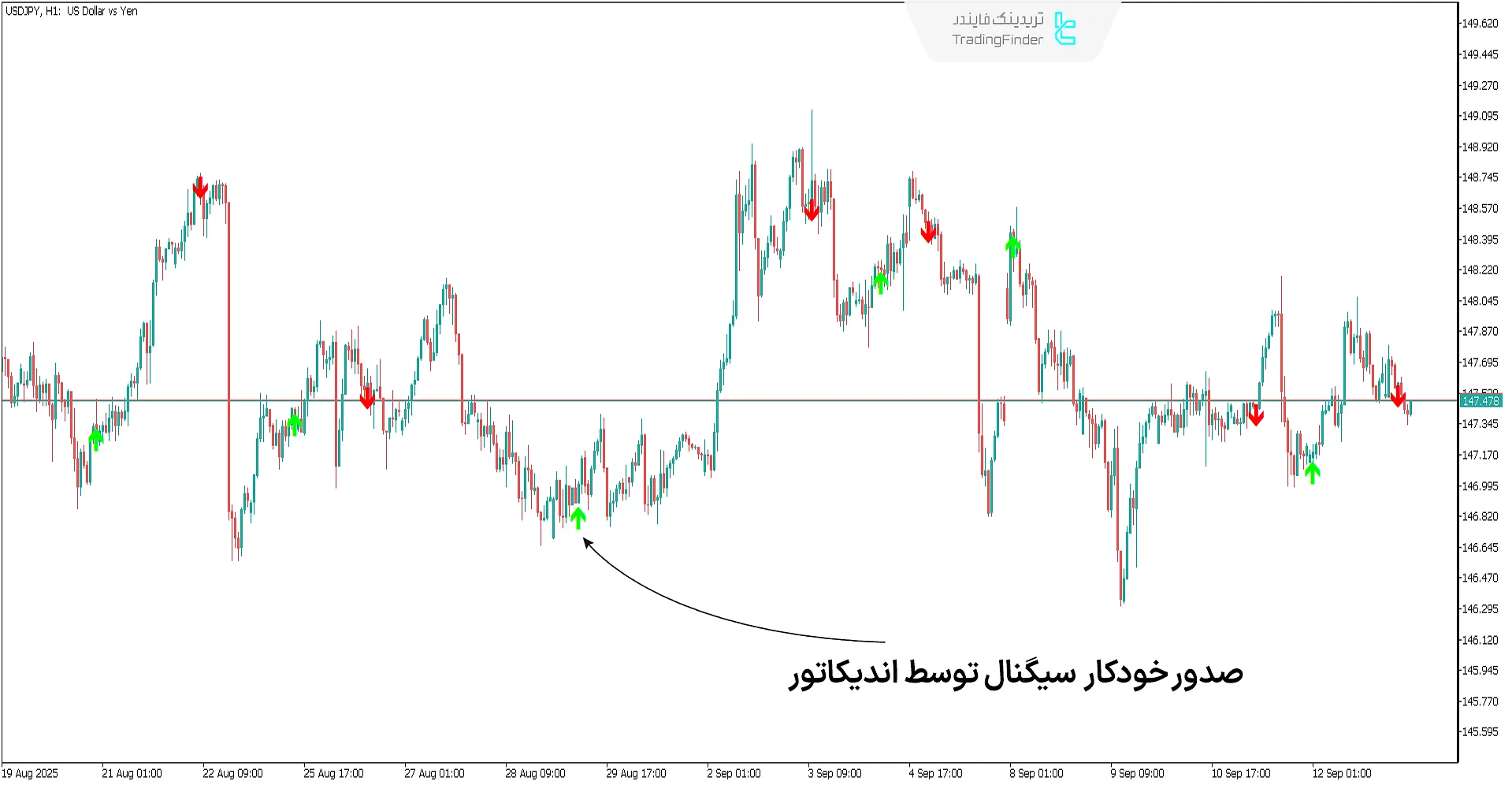 سیگنال‌دهی اندیکاتور اسکالپینگ فیوچرز