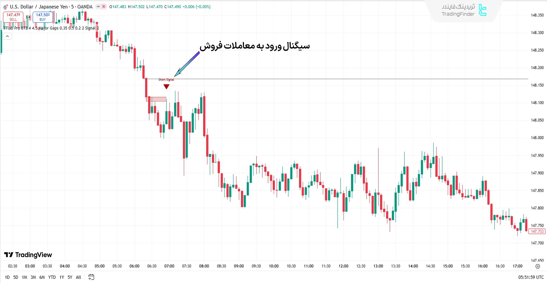 محدوده ورود به معاملات فروش در اندیکاتور Pro BTB Pour Samadi