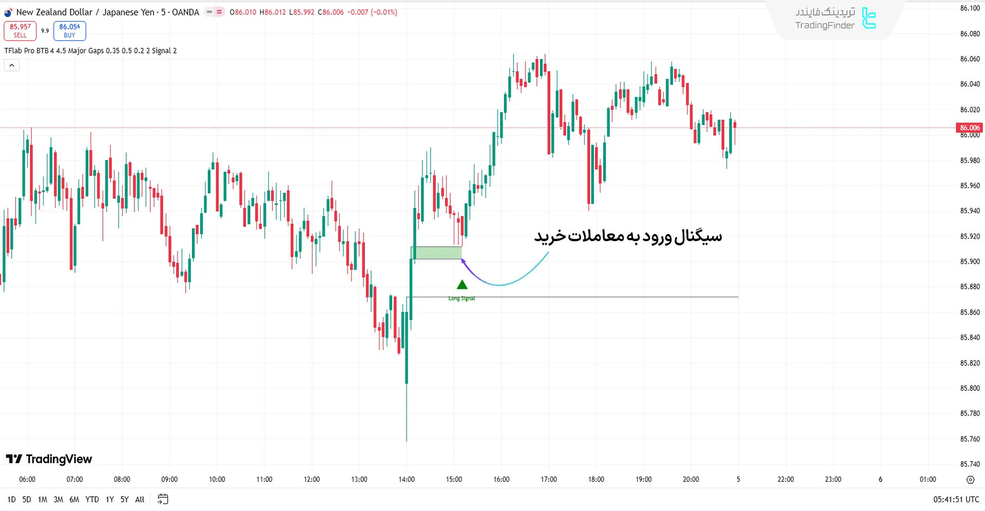 اندیکاتور Pro BTB پورصمدی در روند صعودی