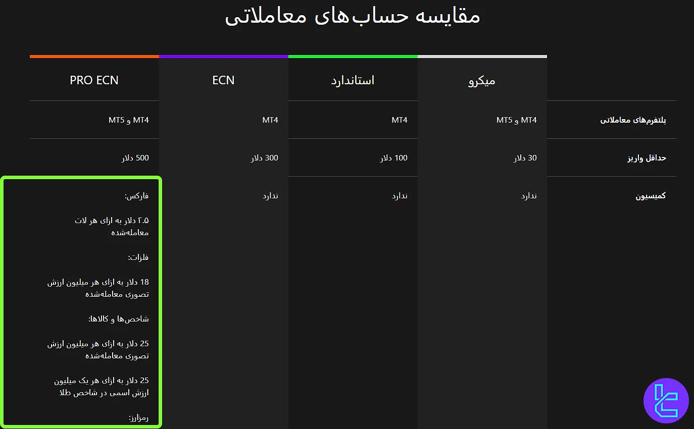 مقایسه شرایط کارمزدهای بروکر آلپاری