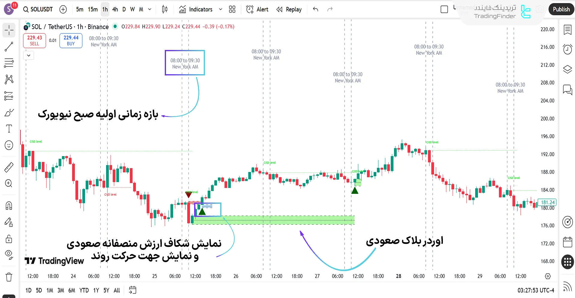 اندیکاتور ونوم مدل آی سی تی در روند صعودی
