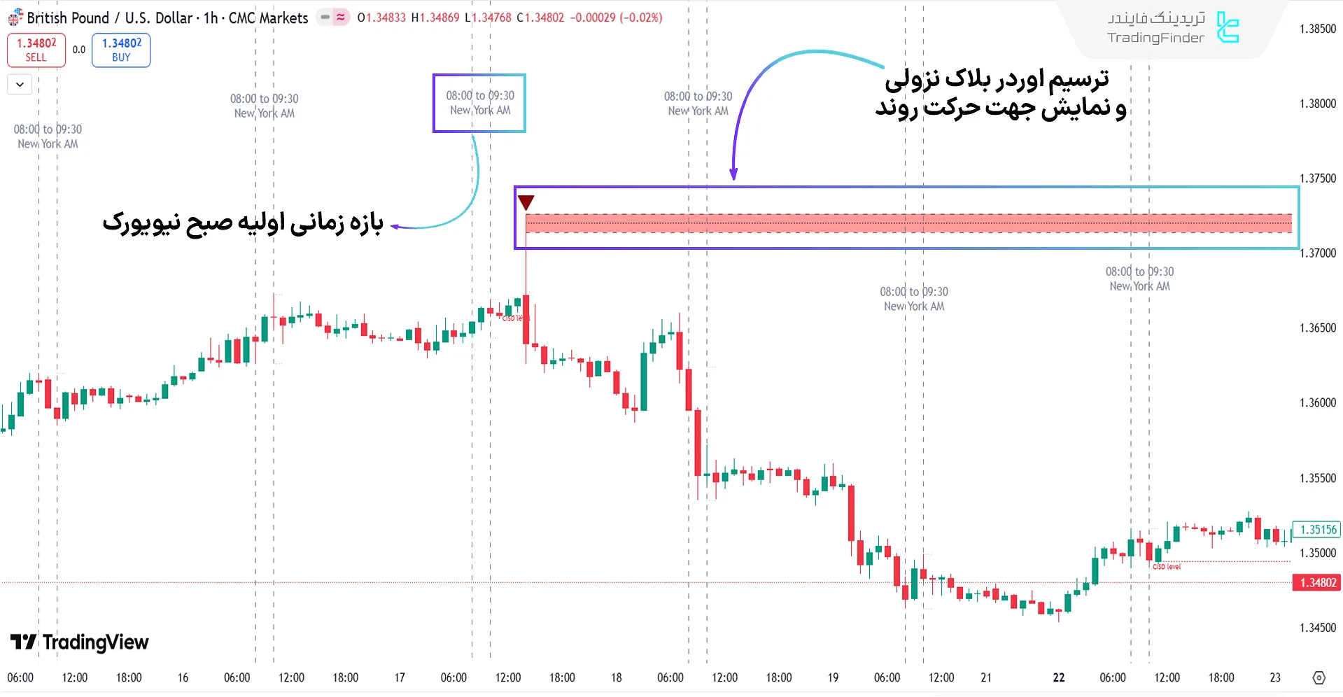 اندیکاتور مدل تریدینگ Venom در سبک ICT در روند نزولی