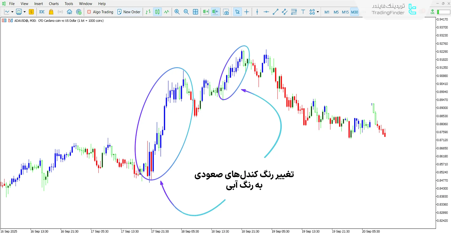 دانلود اندیکاتور روند نقره‌ای برای متاتریدر 5 - رایگان – [تریدینگ فایندر] 1