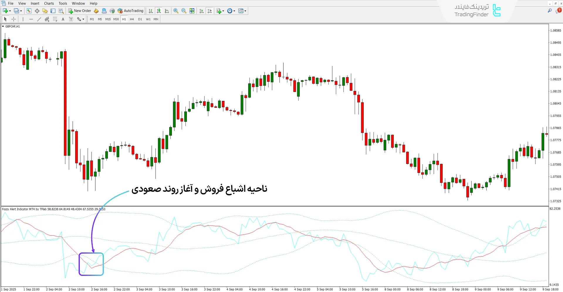 دانلود اندیکاتور هشدار فازی (Fozzy Alert) متاتریدر 4 - [تریدینگ فایندر] 1