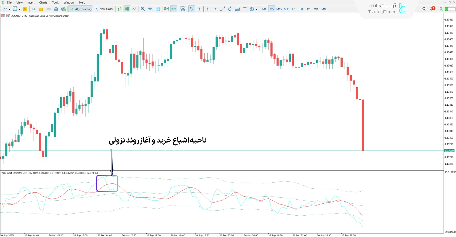 تصویر اندیکاتور Fozzy Alert در بررسی روند نزولی