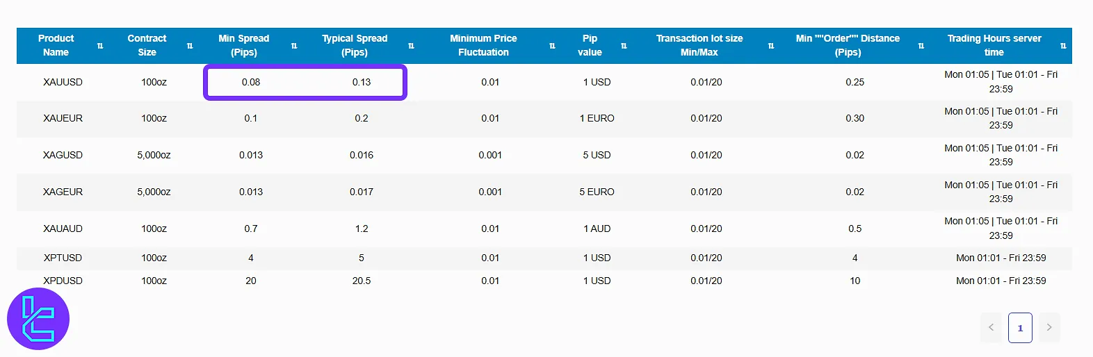 اسپرد طلا در حساب زیرو بروکر Windsor