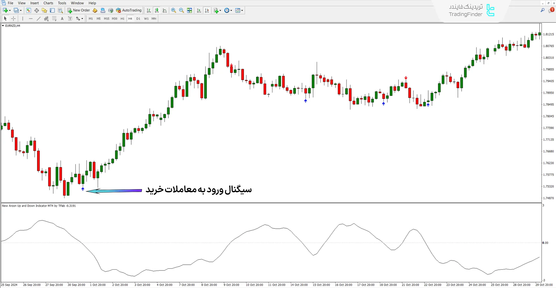 دانلود اندیکاتور آرون بالا و پایین جدید (New Aroon Up and Down) در متاتریدر 4 1