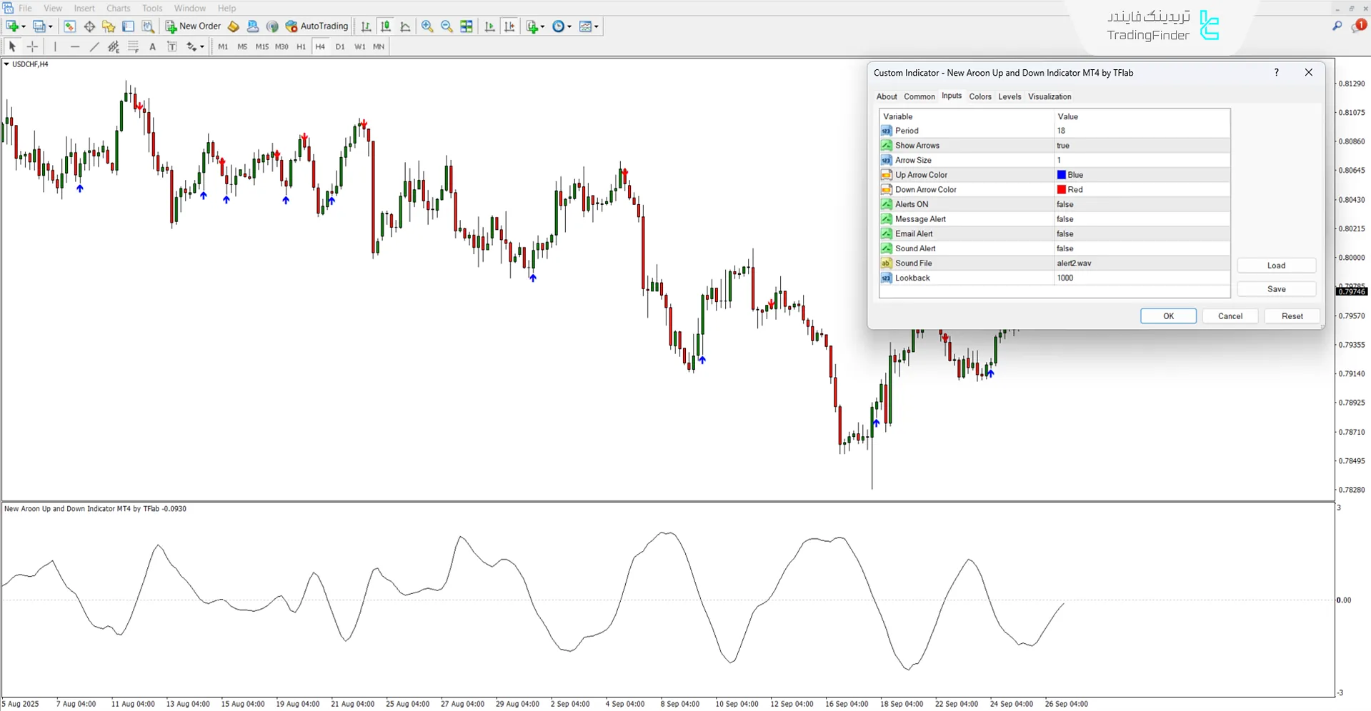 دانلود اندیکاتور آرون بالا و پایین جدید (New Aroon Up and Down) در متاتریدر 4 3