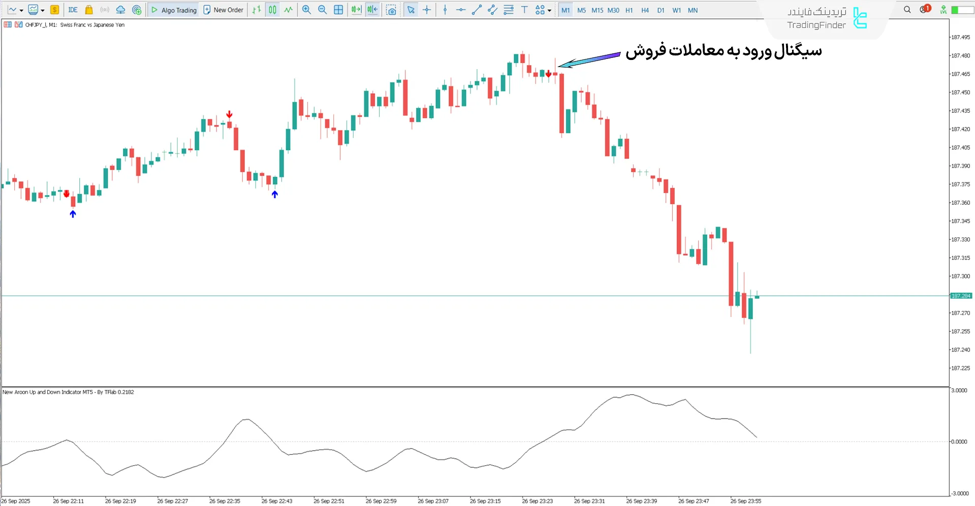دانلود اندیکاتور آرون بالا و پایین جدید (New Aroon Up and Down) در متاتریدر 5 2