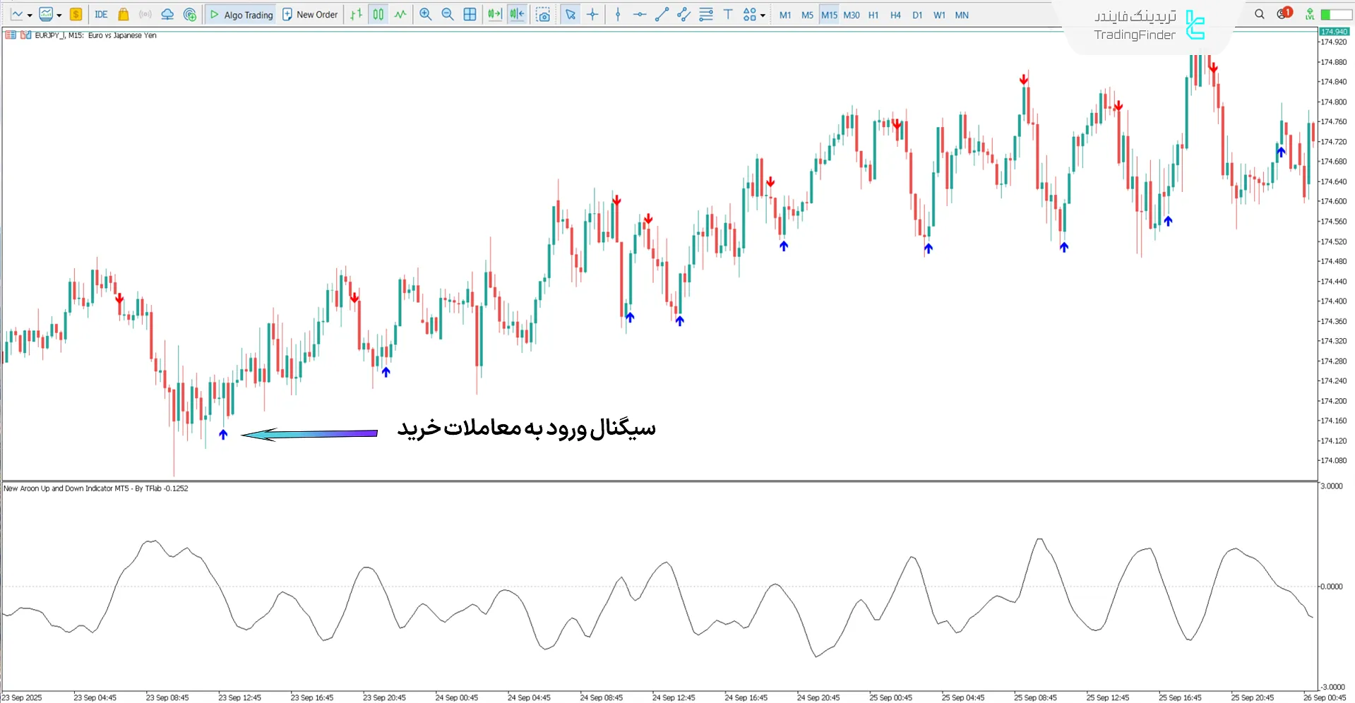 دانلود اندیکاتور آرون بالا و پایین جدید (New Aroon Up and Down) در متاتریدر 5 1