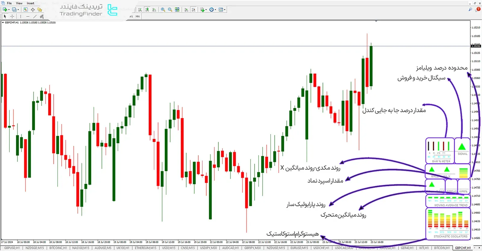 بخشهای مختلف اندیکاتور