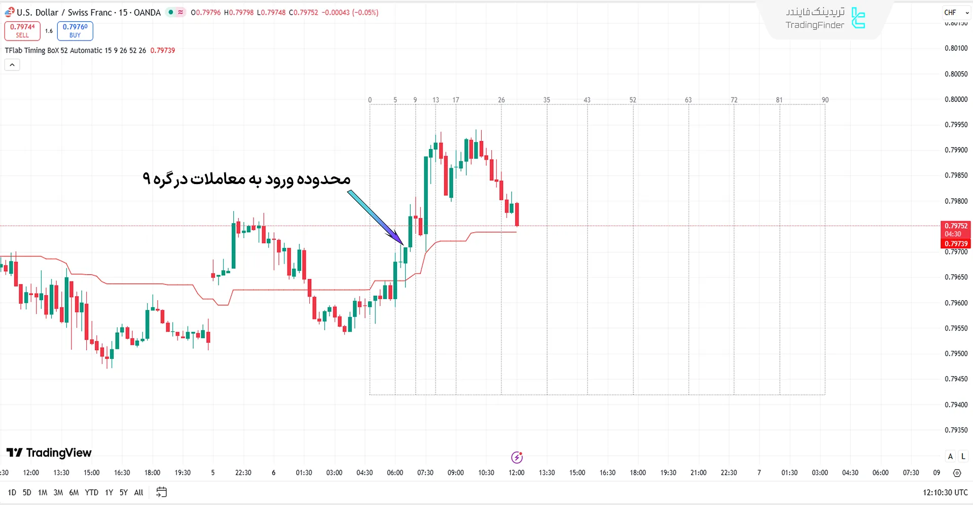 اندیکاتور سیگنال ایچیموکوپورصمدی در بررسی روند صعودی