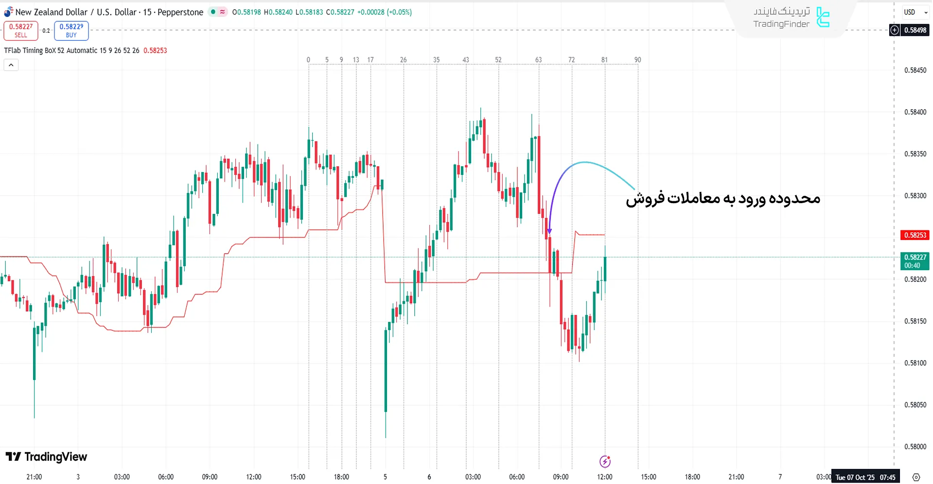 محدوده ورود به معاملات فروش در اندیکاتور Ichimoku PourSamadi Signal