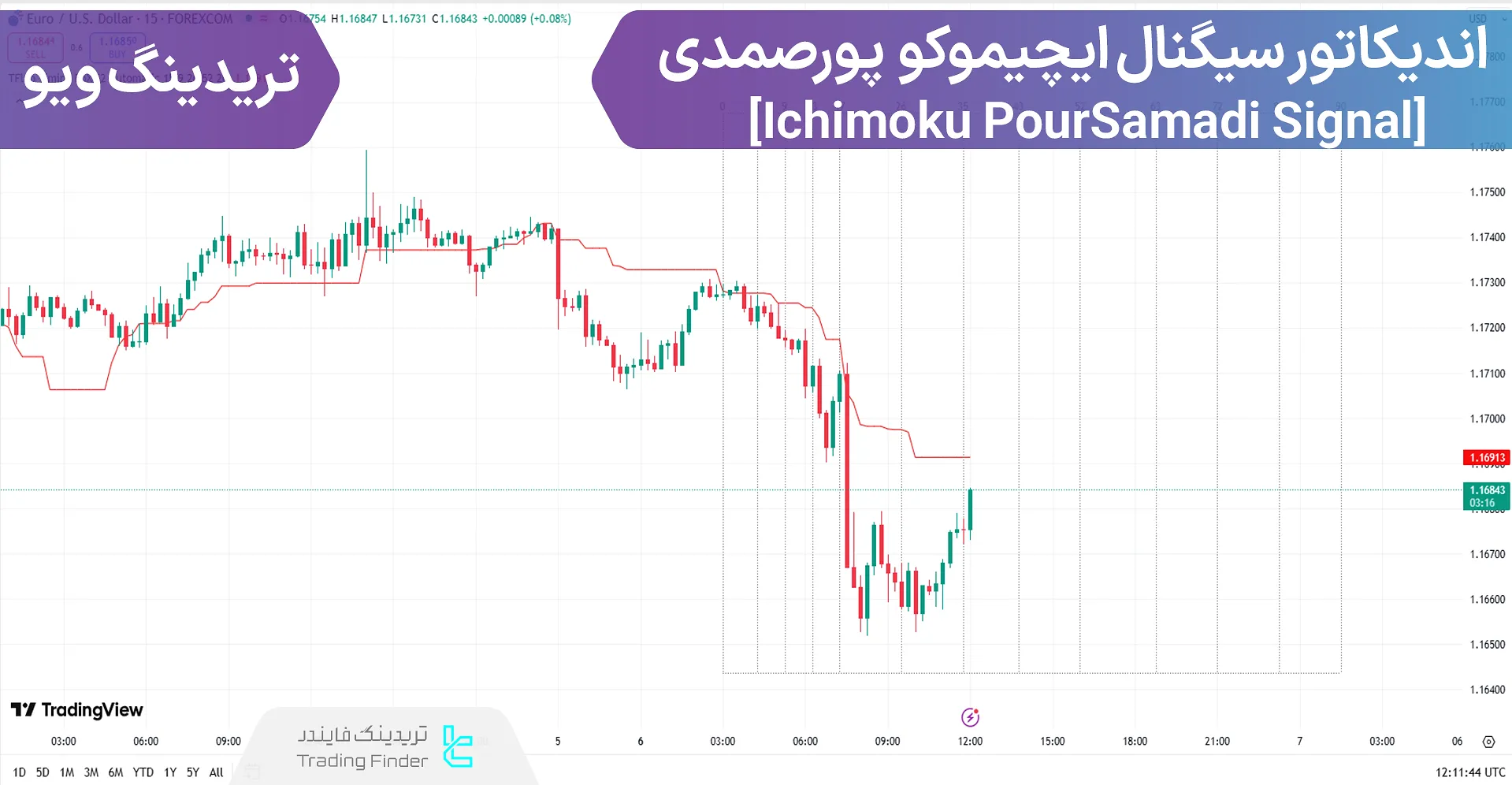 اندیکاتور تحلیل زمانی ایچیموکو پورصمدی (PourSamadi Ichimoku) در تریدینگ ویو