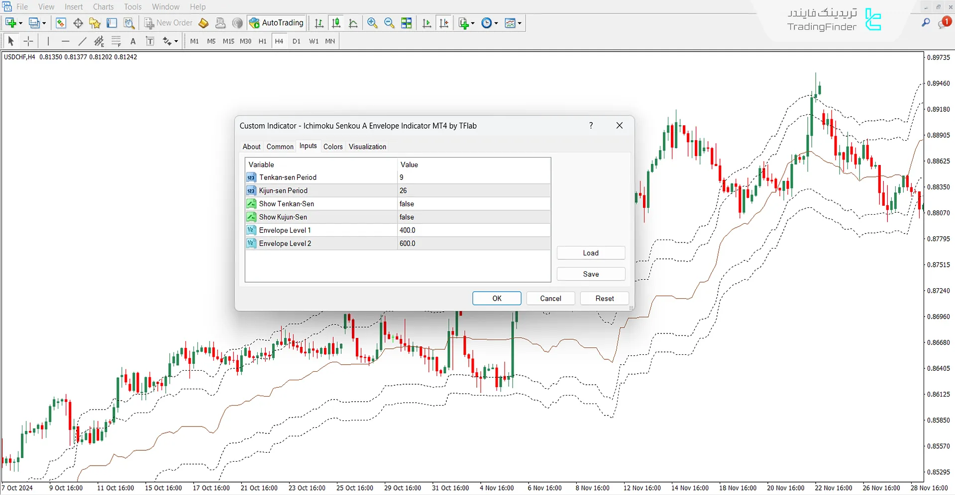 دانلود اندیکاتور کانال ایچیموکو سنکو A برای متاتریدر 4 - رایگان 3