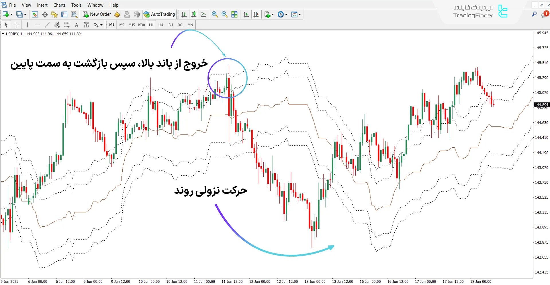 دانلود اندیکاتور کانال ایچیموکو سنکو A برای متاتریدر 4 - رایگان 2