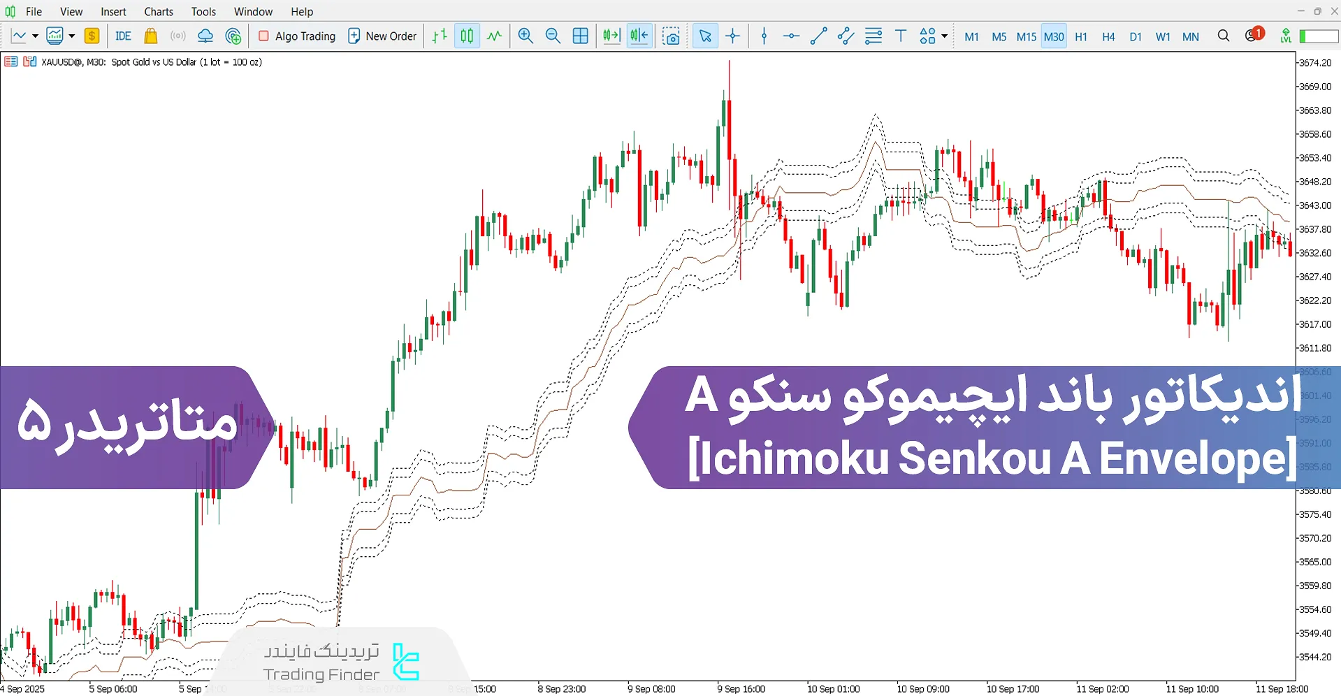 دانلود اندیکاتور کانال ایچیموکو سنکو A برای متاتریدر 5 - رایگان