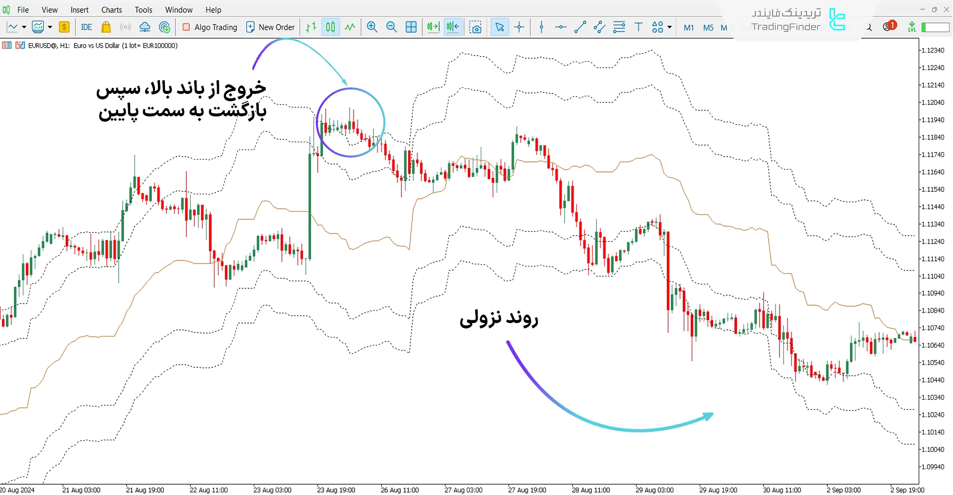 دانلود اندیکاتور کانال ایچیموکو سنکو A برای متاتریدر 5 - رایگان 2