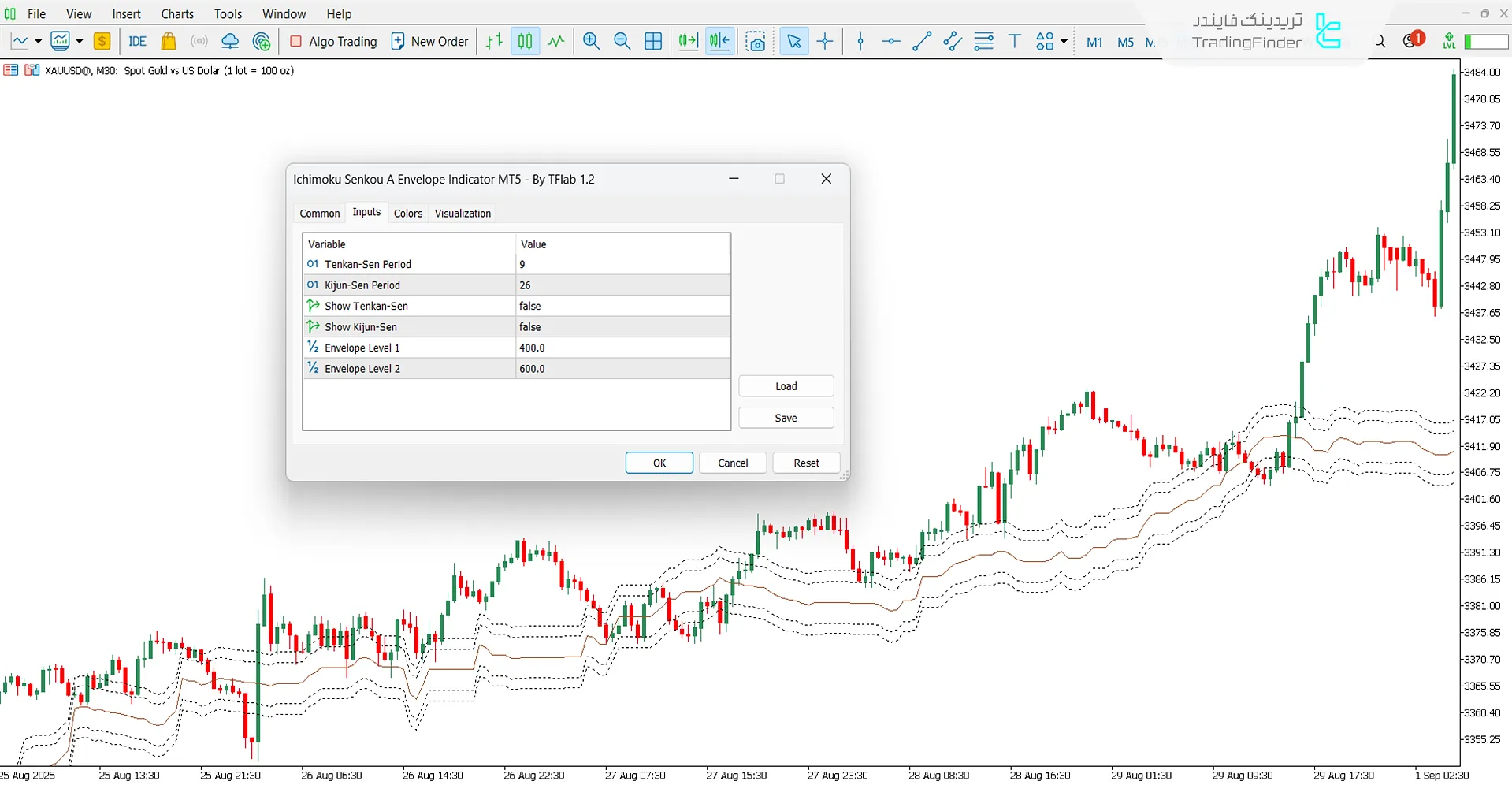 دانلود اندیکاتور کانال ایچیموکو سنکو A برای متاتریدر 5 - رایگان 3