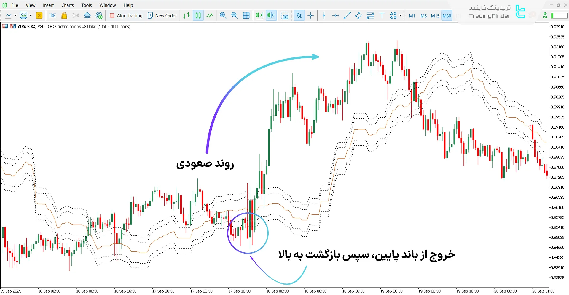 دانلود اندیکاتور کانال ایچیموکو سنکو A برای متاتریدر 5 - رایگان 1