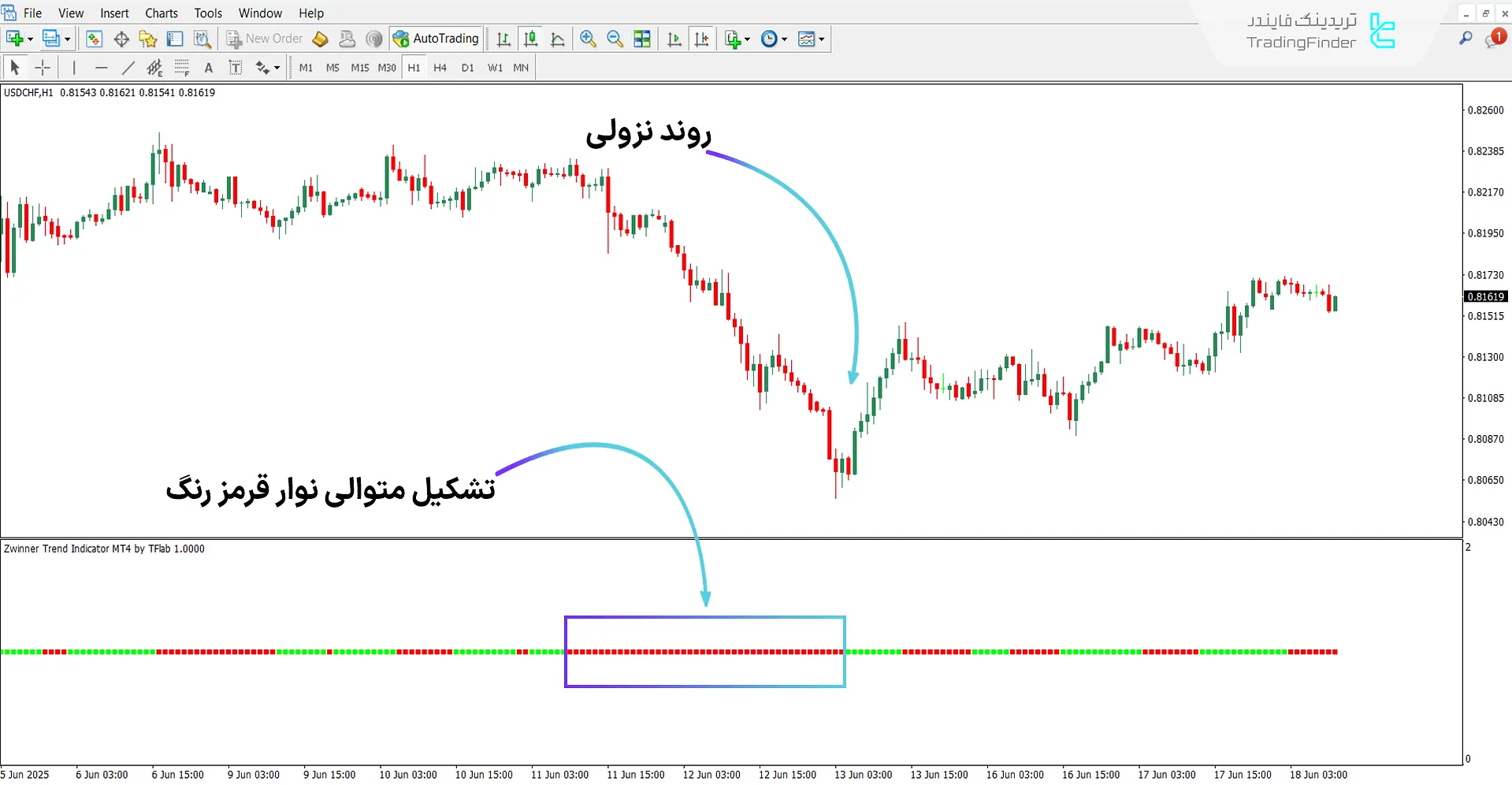 اندیکاتور Zwinner ترند در روند نزولی