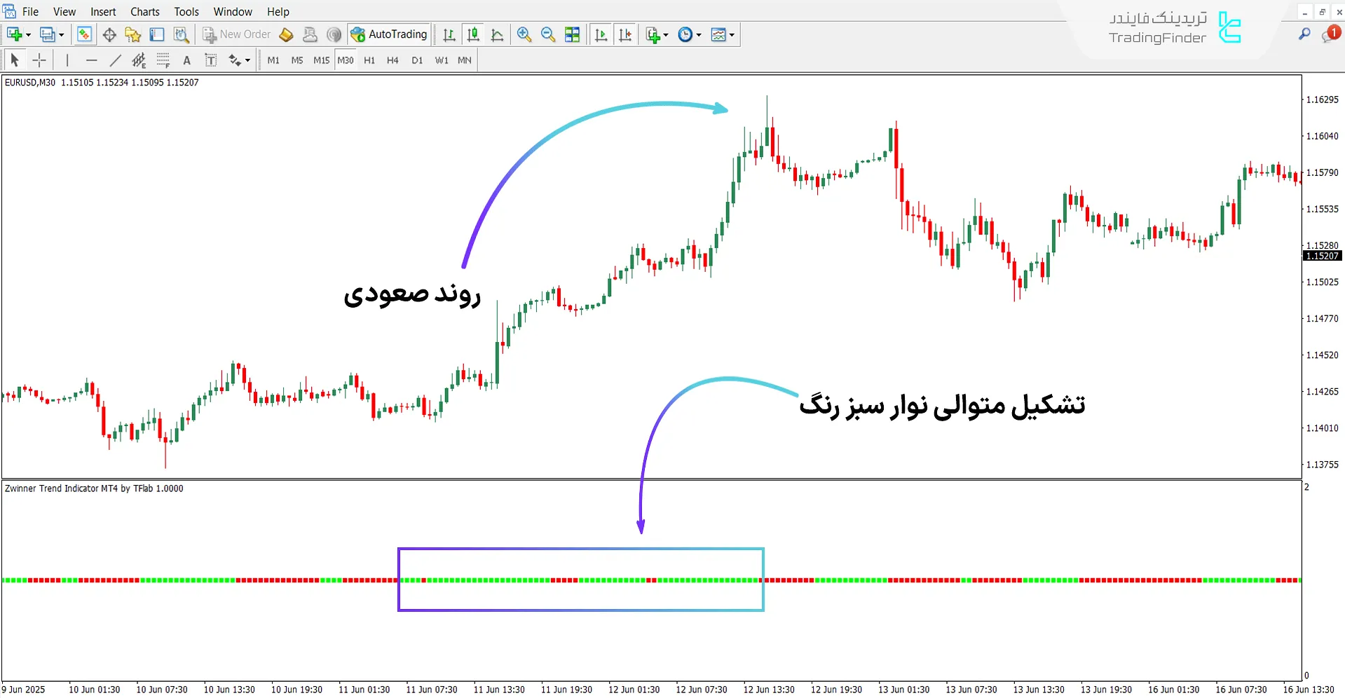 اسیلاتور روند Zwinner در روند صعودی