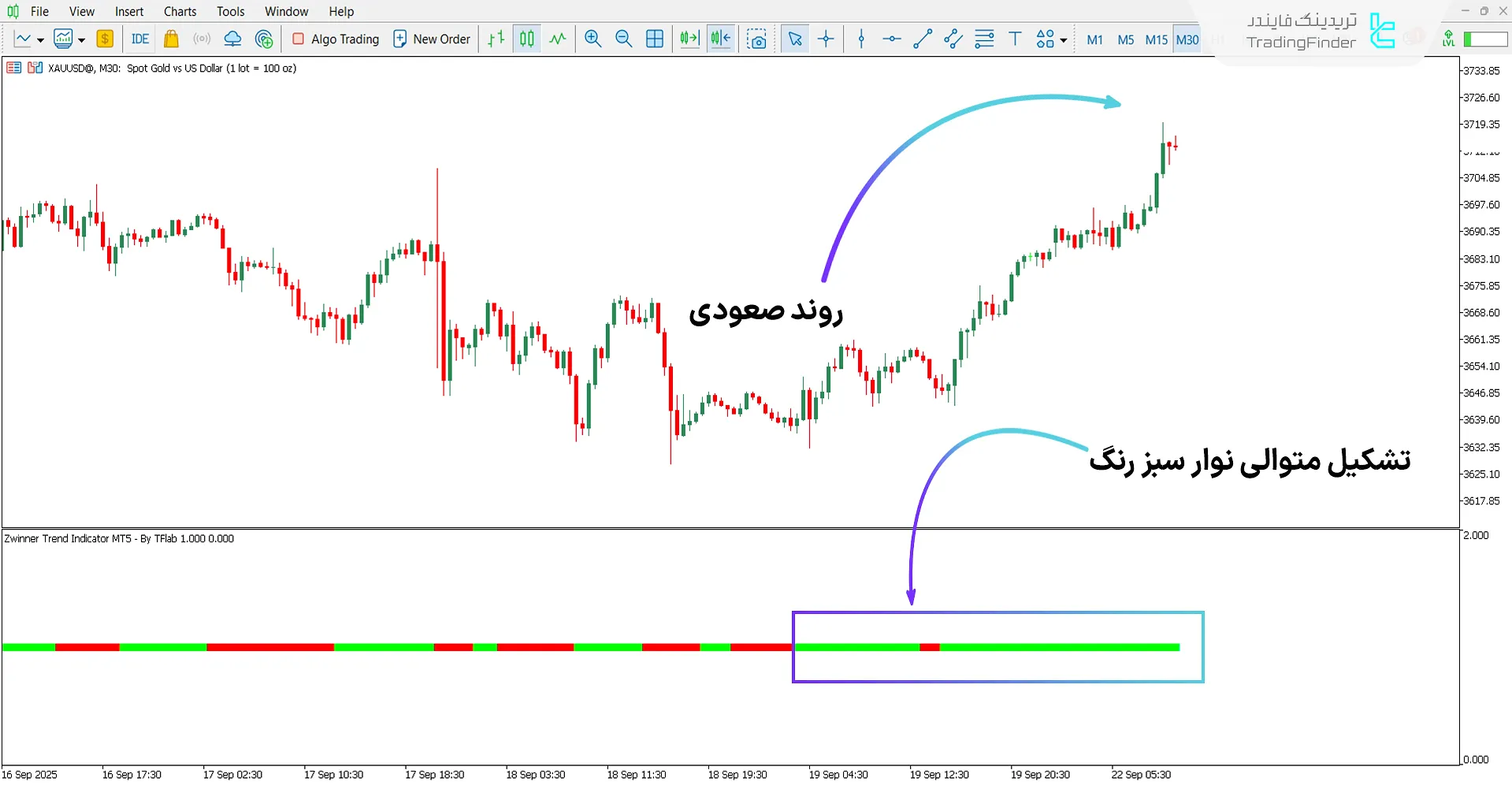 دانلود اسیلاتور روند Zwinner برای متاتریدر 5 - رایگان - [تریدینگ فایندر] 1