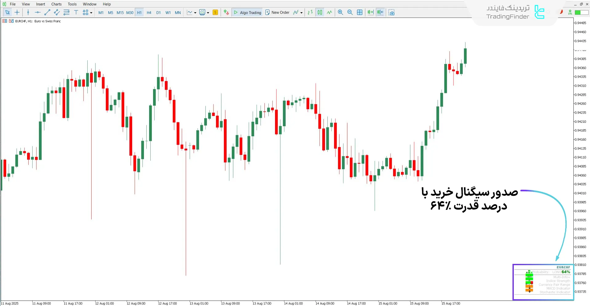 دانلود اندیکاتور سنجش احتمال (Probability Meter) برای متاتریدر 5 - رایگان 1