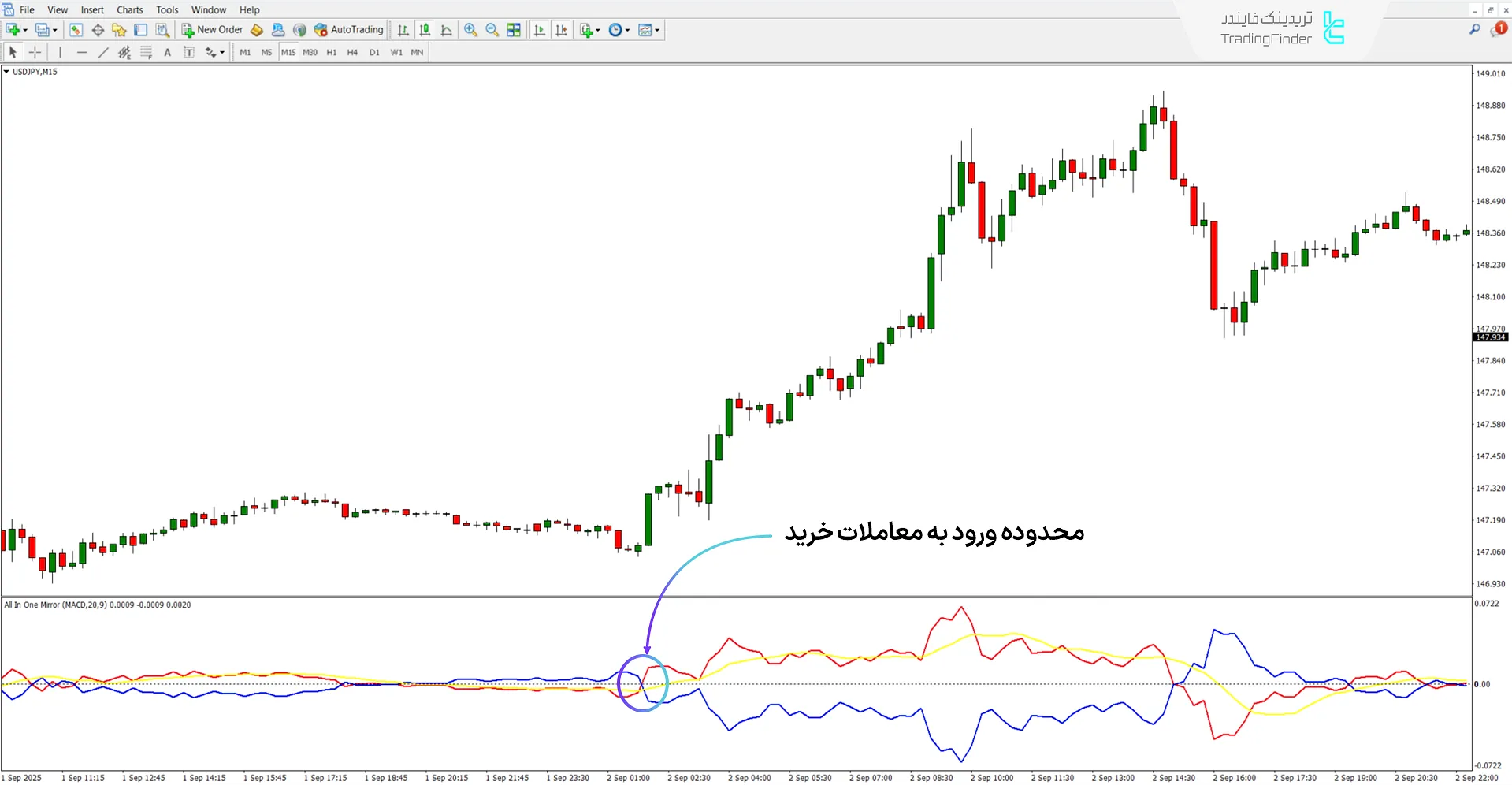 بررسی روند صعودی در اندیکاتور All In One Mirror