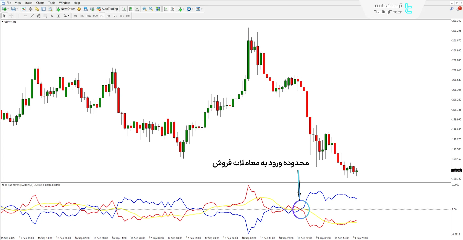 بررسی روند نزولی در اندیکاتور All In One Mirror