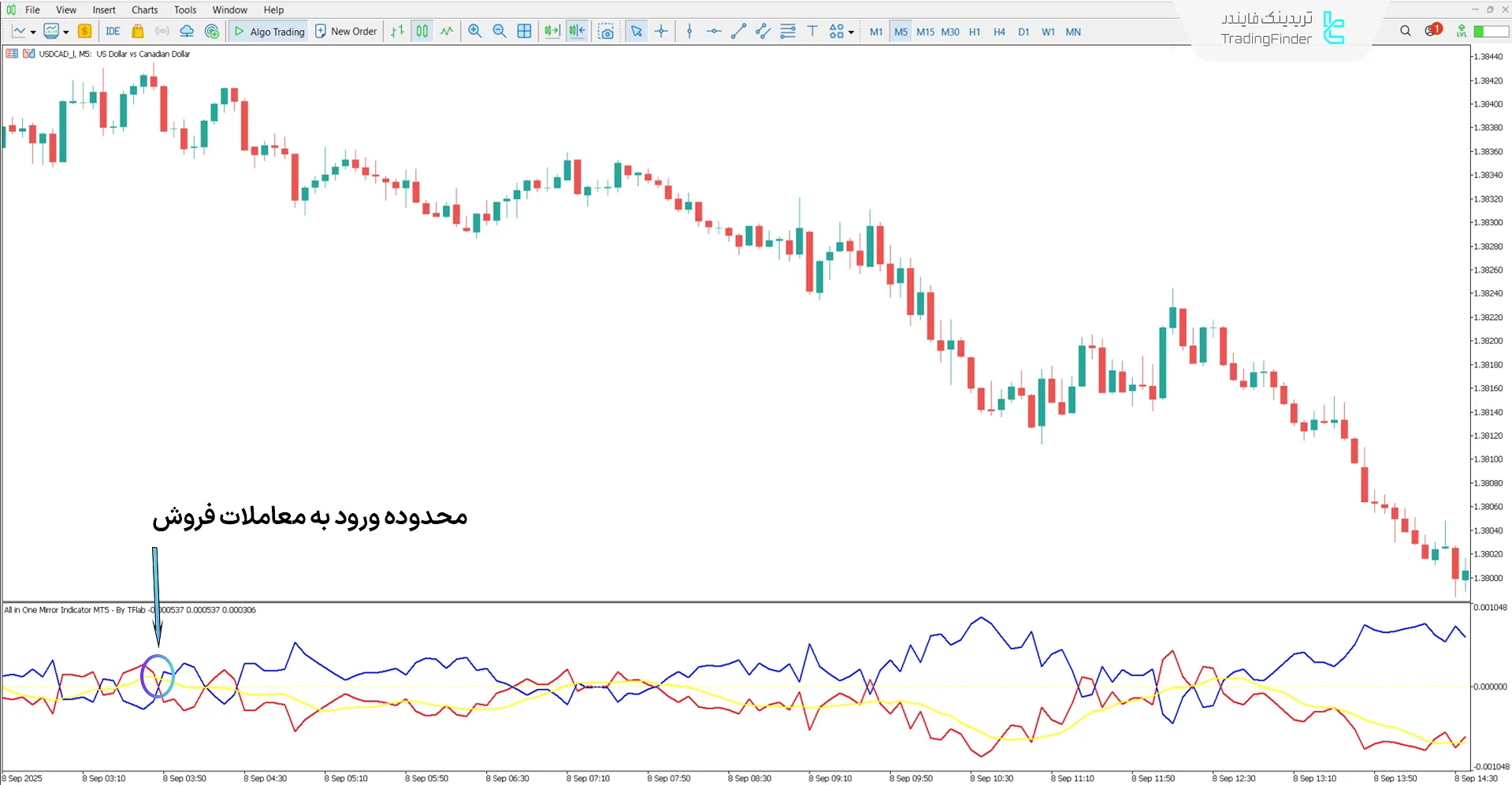 اندیکاتور All In One Mirror در بررسی روند نزولی