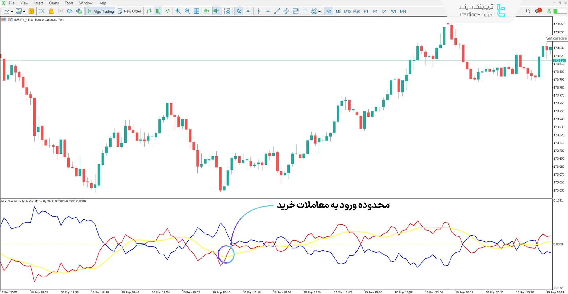 روند صعودی در اندیکاتور All In One Mirror