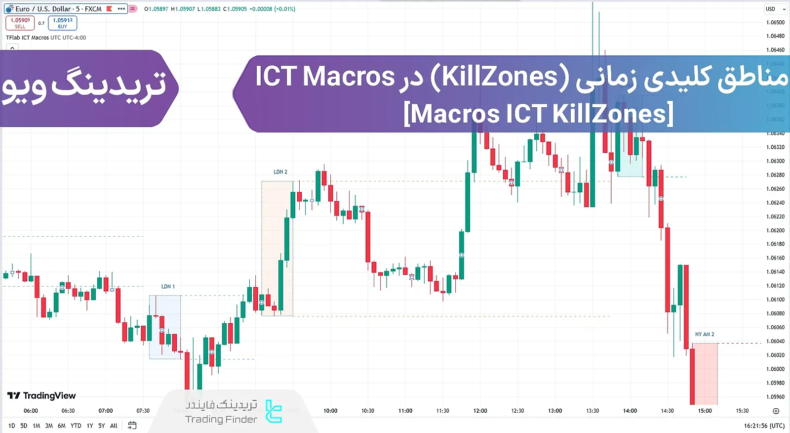 انیدکاتور مناطق کلیدی زمانی ICT Macro