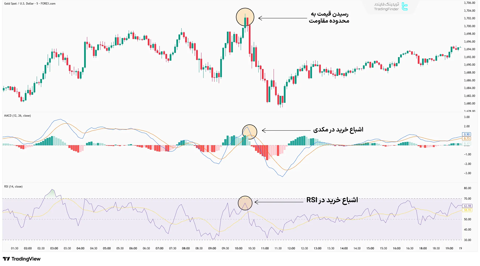 ترکیب مکدی و RSI