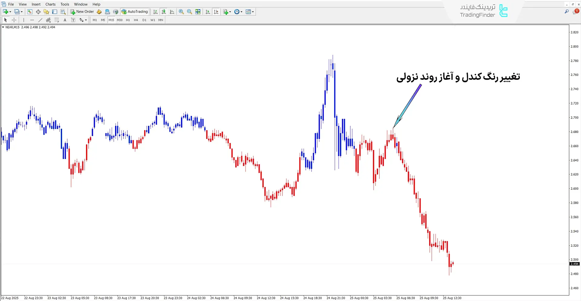 سیگنال تغییر روند در اندیکاتور مکدی دوگانه