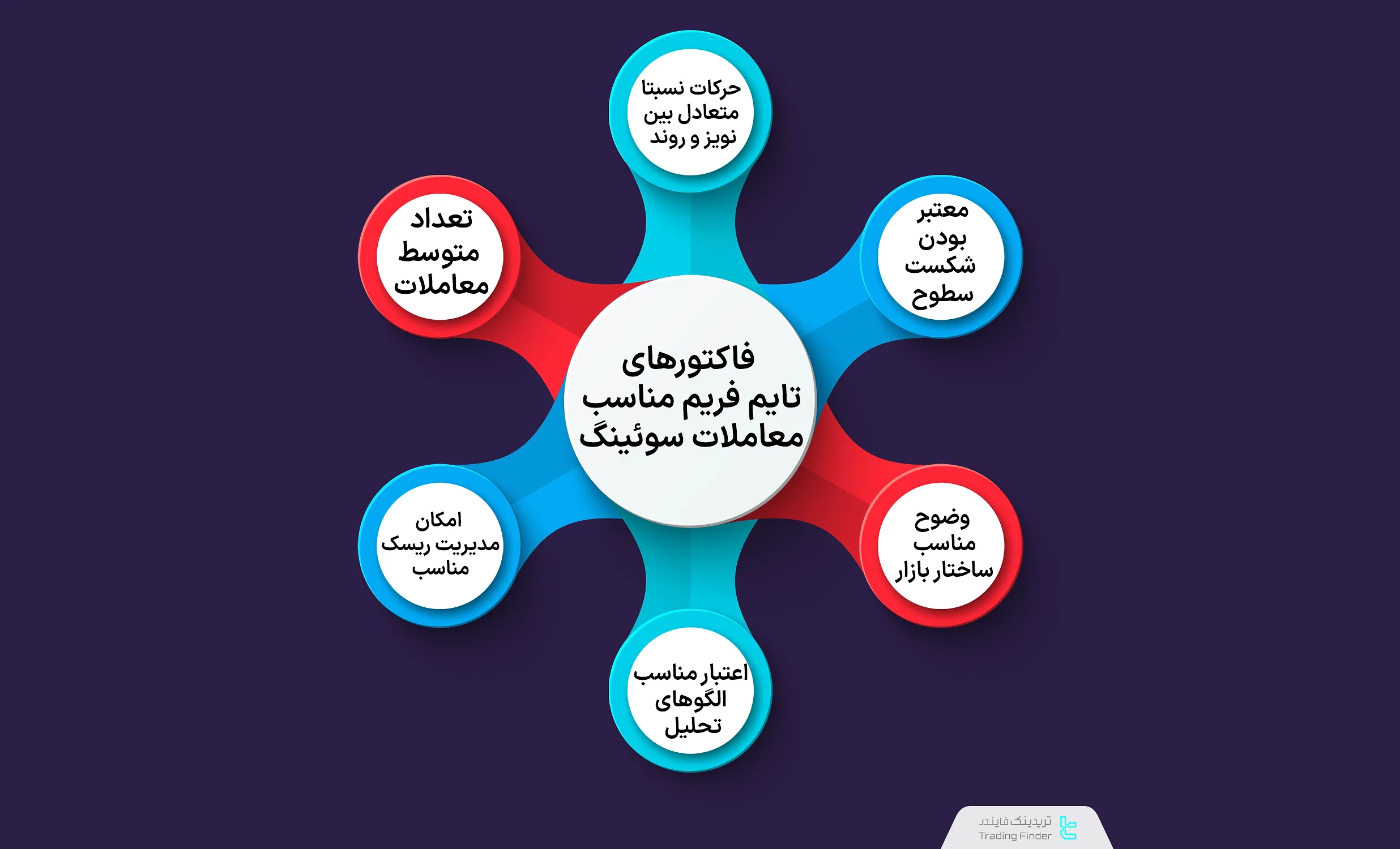 فاکتورهای تایم فریم مناسب معاملات سوئینگ